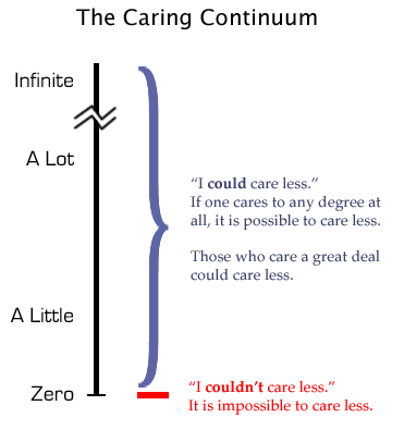 The Caring Continuum. vertical chart shows amount of caring - 'zero' and 'couldn't care less' synonymous at the bottom